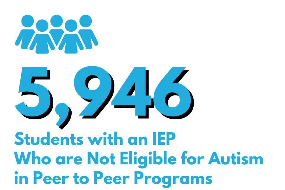 5,946 Students with an IEP Who are Not Eligible for Autism in Peer to Peer Programs